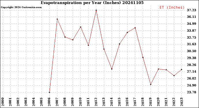 Milwaukee Weather Evapotranspiration<br>per Year (Inches)