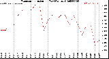 Milwaukee Weather Evapotranspiration<br>per Day (Ozs sq/ft)