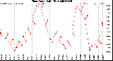 Milwaukee Weather Heat Index<br>Daily High