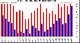 Milwaukee Weather Outdoor Humidity<br>Daily High/Low