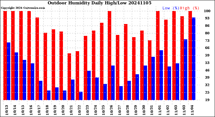 Milwaukee Weather Outdoor Humidity<br>Daily High/Low