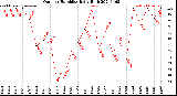 Milwaukee Weather Outdoor Humidity<br>Daily High