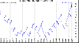 Milwaukee Weather Outdoor Humidity<br>Daily Low