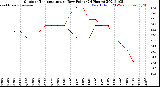 Milwaukee Weather Outdoor Temperature<br>vs Dew Point<br>(24 Hours)