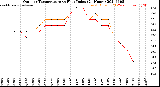 Milwaukee Weather Outdoor Temperature<br>vs Heat Index<br>(24 Hours)