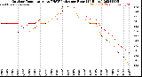 Milwaukee Weather Outdoor Temperature<br>vs THSW Index<br>per Hour<br>(24 Hours)