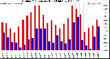 Milwaukee Weather Outdoor Temperature<br>Daily High/Low