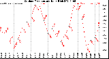 Milwaukee Weather Outdoor Temperature<br>Daily High