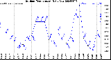 Milwaukee Weather Outdoor Temperature<br>Daily Low