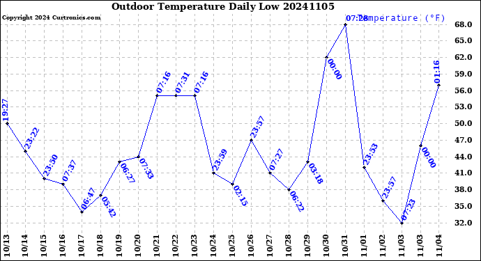 Milwaukee Weather Outdoor Temperature<br>Daily Low