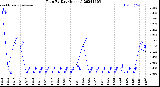 Milwaukee Weather Rain<br>By Day<br>(Inches)