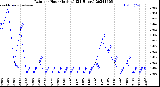 Milwaukee Weather Rain<br>per Hour<br>(Inches)<br>(24 Hours)