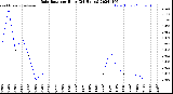 Milwaukee Weather Rain Rate<br>per Hour<br>(24 Hours)