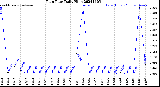 Milwaukee Weather Rain Rate<br>Daily High