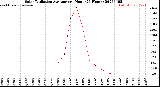 Milwaukee Weather Solar Radiation Average<br>per Hour<br>(24 Hours)