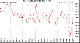 Milwaukee Weather Solar Radiation<br>Daily