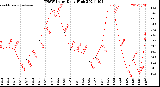 Milwaukee Weather THSW Index<br>Daily High