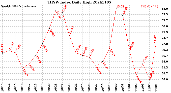 Milwaukee Weather THSW Index<br>Daily High