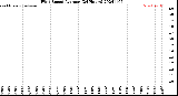 Milwaukee Weather Wind Speed<br>Average<br>(24 Hours)