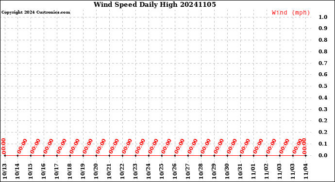 Milwaukee Weather Wind Speed<br>Daily High