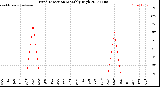 Milwaukee Weather Wind Direction<br>Monthly High