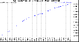 Milwaukee Weather Barometric Pressure<br>per Minute<br>(24 Hours)