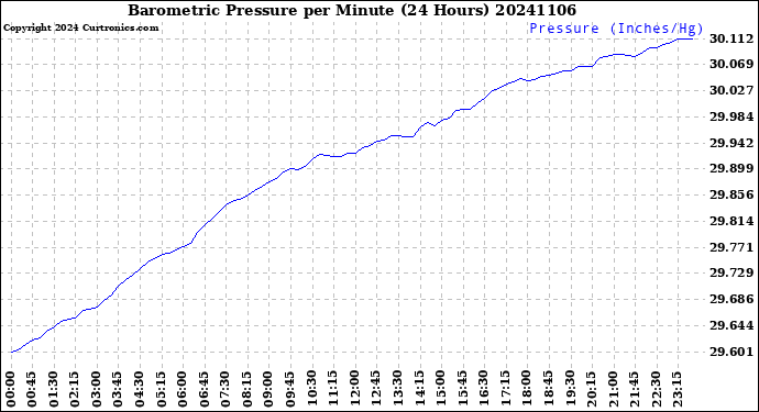 Milwaukee Weather Barometric Pressure<br>per Minute<br>(24 Hours)