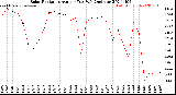 Milwaukee Weather Solar Radiation<br>Avg per Day W/m2/minute