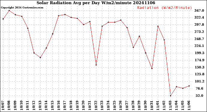 Milwaukee Weather Solar Radiation<br>Avg per Day W/m2/minute