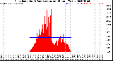 Milwaukee Weather Solar Radiation<br>& Day Average<br>per Minute<br>(Today)