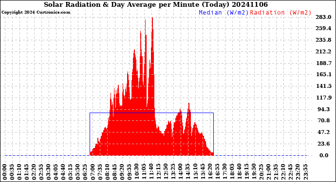 Milwaukee Weather Solar Radiation<br>& Day Average<br>per Minute<br>(Today)