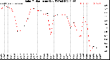 Milwaukee Weather Solar Radiation<br>per Day KW/m2