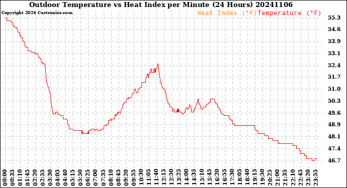 Milwaukee Weather Outdoor Temperature<br>vs Heat Index<br>per Minute<br>(24 Hours)