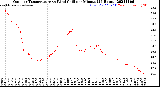 Milwaukee Weather Outdoor Temperature<br>vs Wind Chill<br>per Minute<br>(24 Hours)