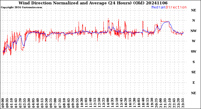 Milwaukee Weather Wind Direction<br>Normalized and Average<br>(24 Hours) (Old)