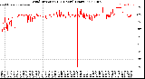 Milwaukee Weather Wind Direction<br>(24 Hours) (Raw)