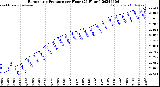 Milwaukee Weather Barometric Pressure<br>per Hour<br>(24 Hours)