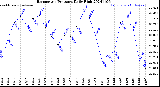 Milwaukee Weather Barometric Pressure<br>Daily High