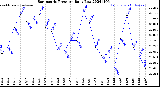 Milwaukee Weather Barometric Pressure<br>Daily Low