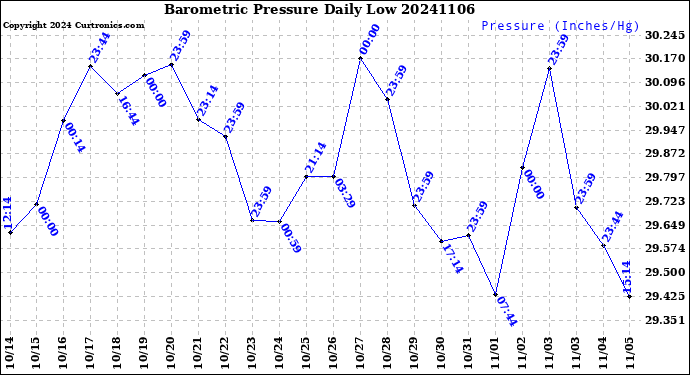 Milwaukee Weather Barometric Pressure<br>Daily Low