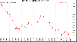 Milwaukee Weather Dew Point<br>(24 Hours)