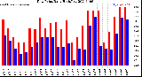 Milwaukee Weather Dew Point<br>Daily High/Low