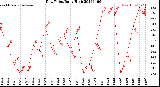 Milwaukee Weather Dew Point<br>Daily High