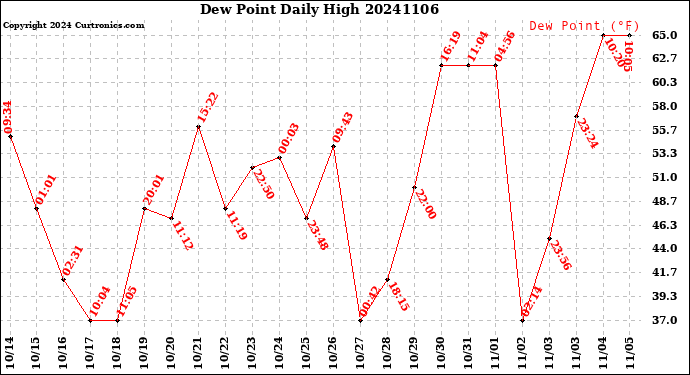 Milwaukee Weather Dew Point<br>Daily High