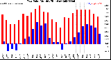 Milwaukee Weather Dew Point<br>Monthly High/Low