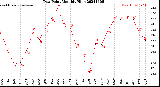 Milwaukee Weather Dew Point<br>Monthly High