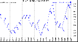 Milwaukee Weather Dew Point<br>Daily Low