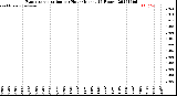 Milwaukee Weather Evapotranspiration<br>per Hour<br>(Inches 24 Hours)