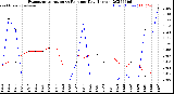 Milwaukee Weather Evapotranspiration<br>vs Rain per Day<br>(Inches)