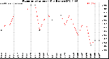 Milwaukee Weather Evapotranspiration<br>per Day (Inches)